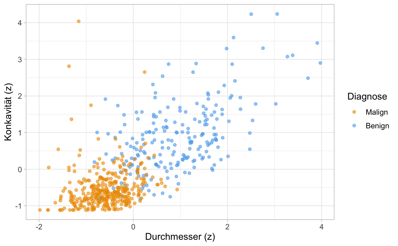 Streudiagramm zur Einschätzung von Tumordiagnosen