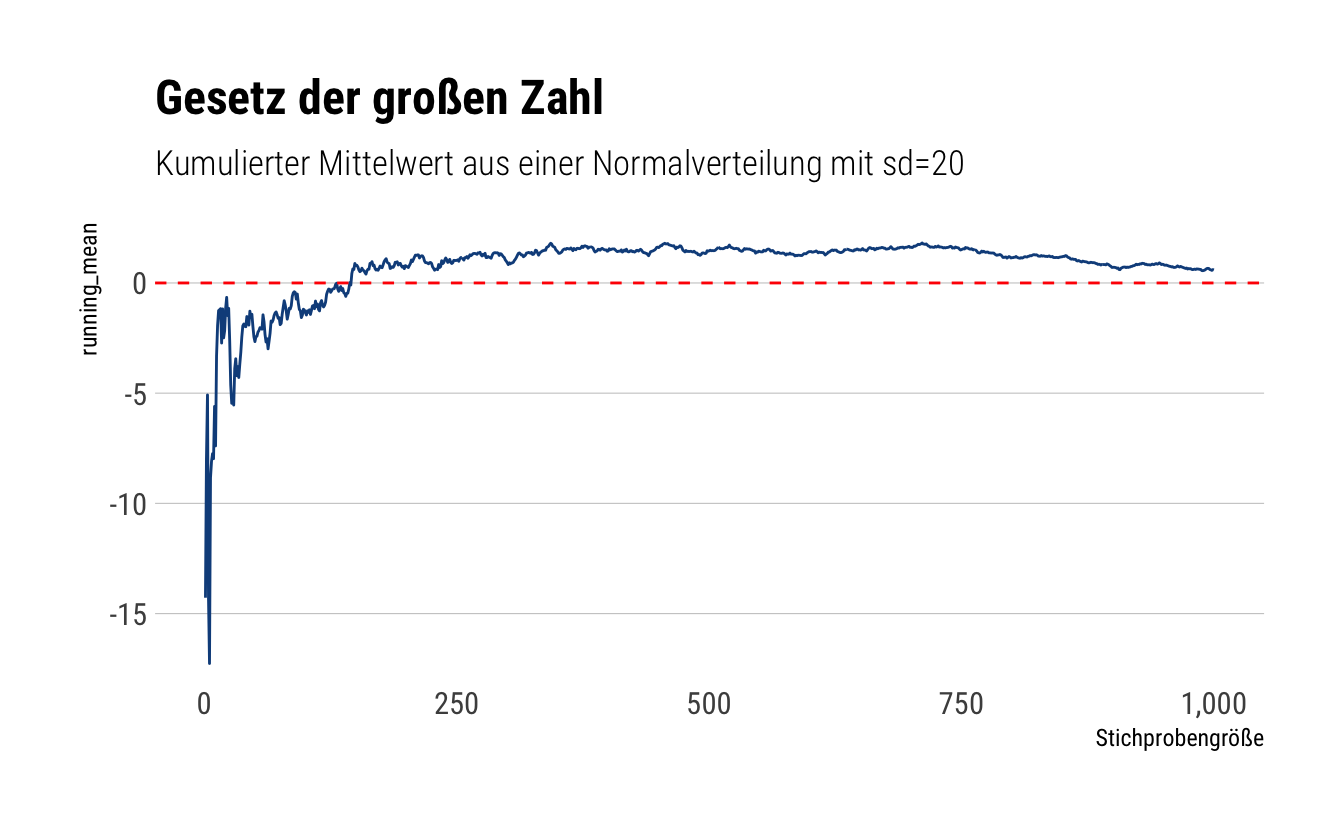 Gesetz der großen Zahl