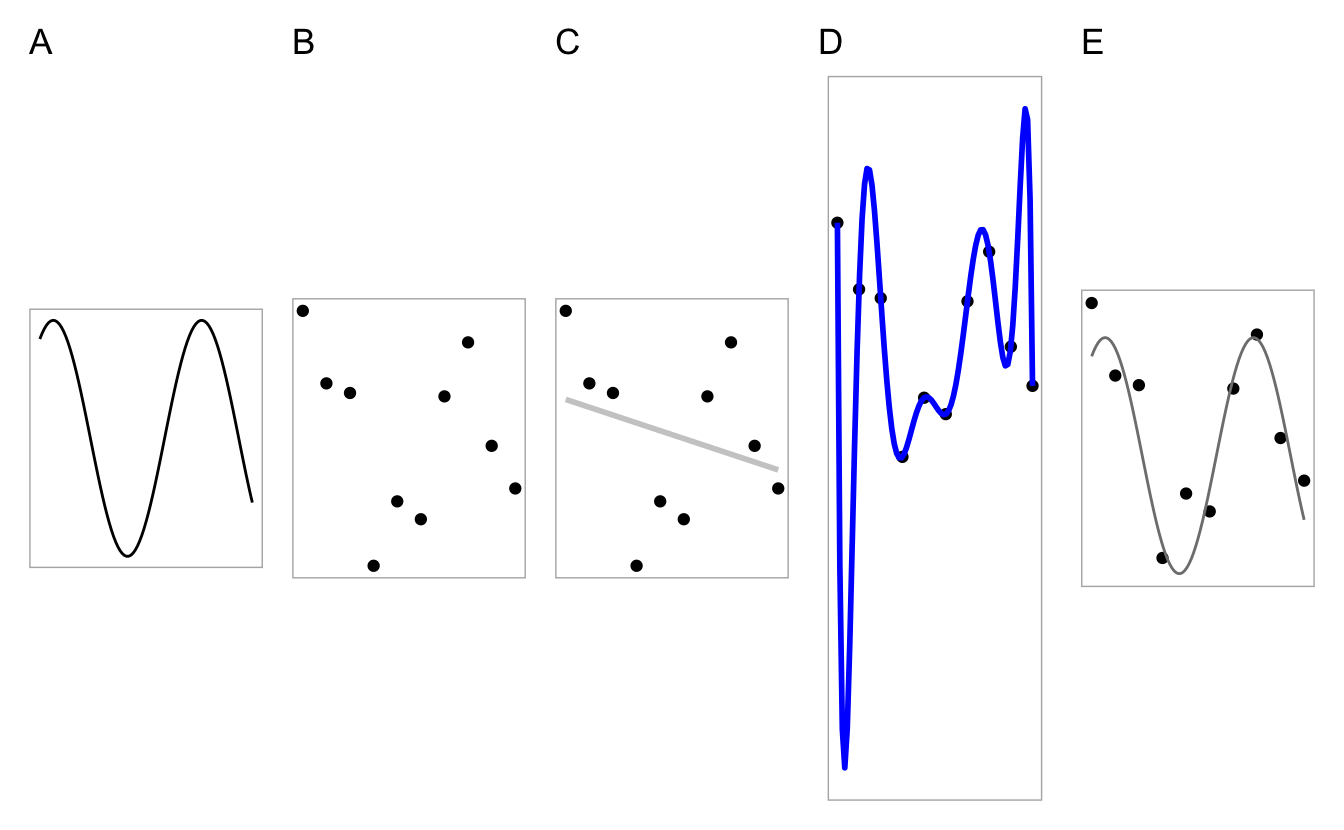 Welches Modell (Teile C-E) passt am besten zu den Daten (Teil B)? Die 'wahre Funktion', der datengenerierende Prozess ist im Teil A dargestellt
