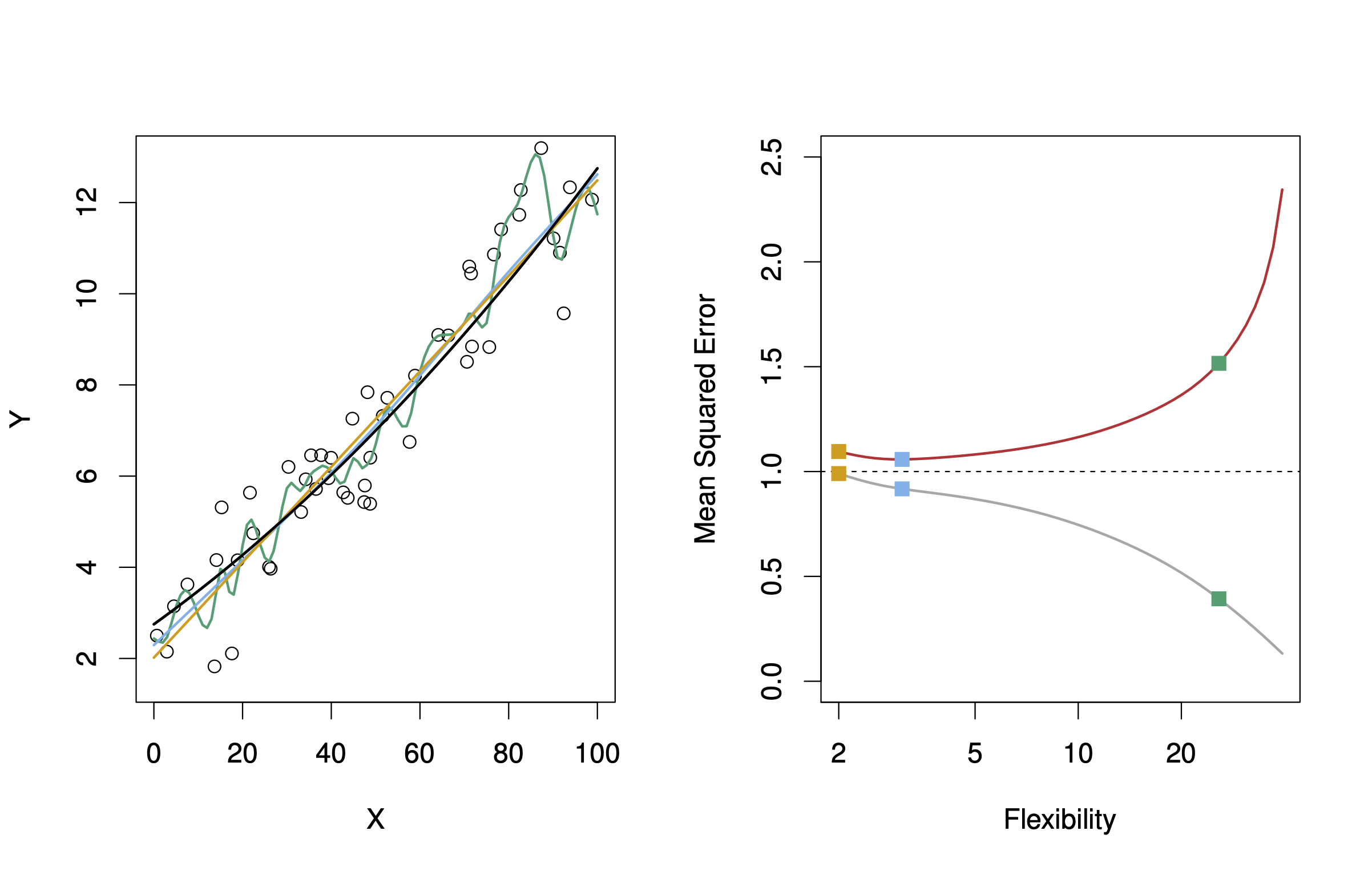 Ein lineare Funktion verlangt ein lineares Modell; ein nichtlineares Modell wird in einem höheren Vorhersagefehler (bei neuen Daten!) resultieren.