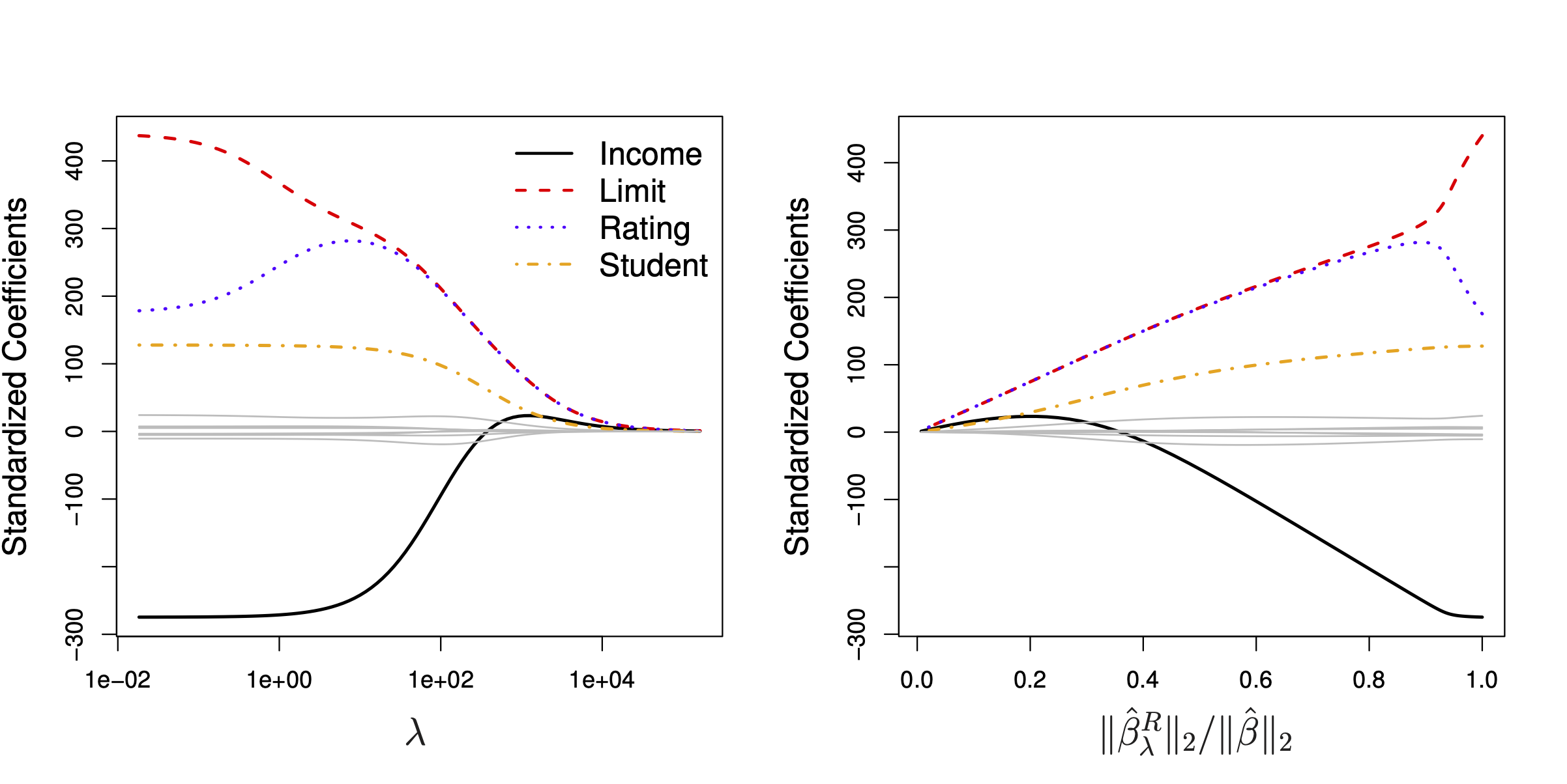 Links: Regressionskoeffizienten als Funktion von lambda. Rechts: L2-Norm der Ridge-Regression im Verhältnis zur OLS-Regression