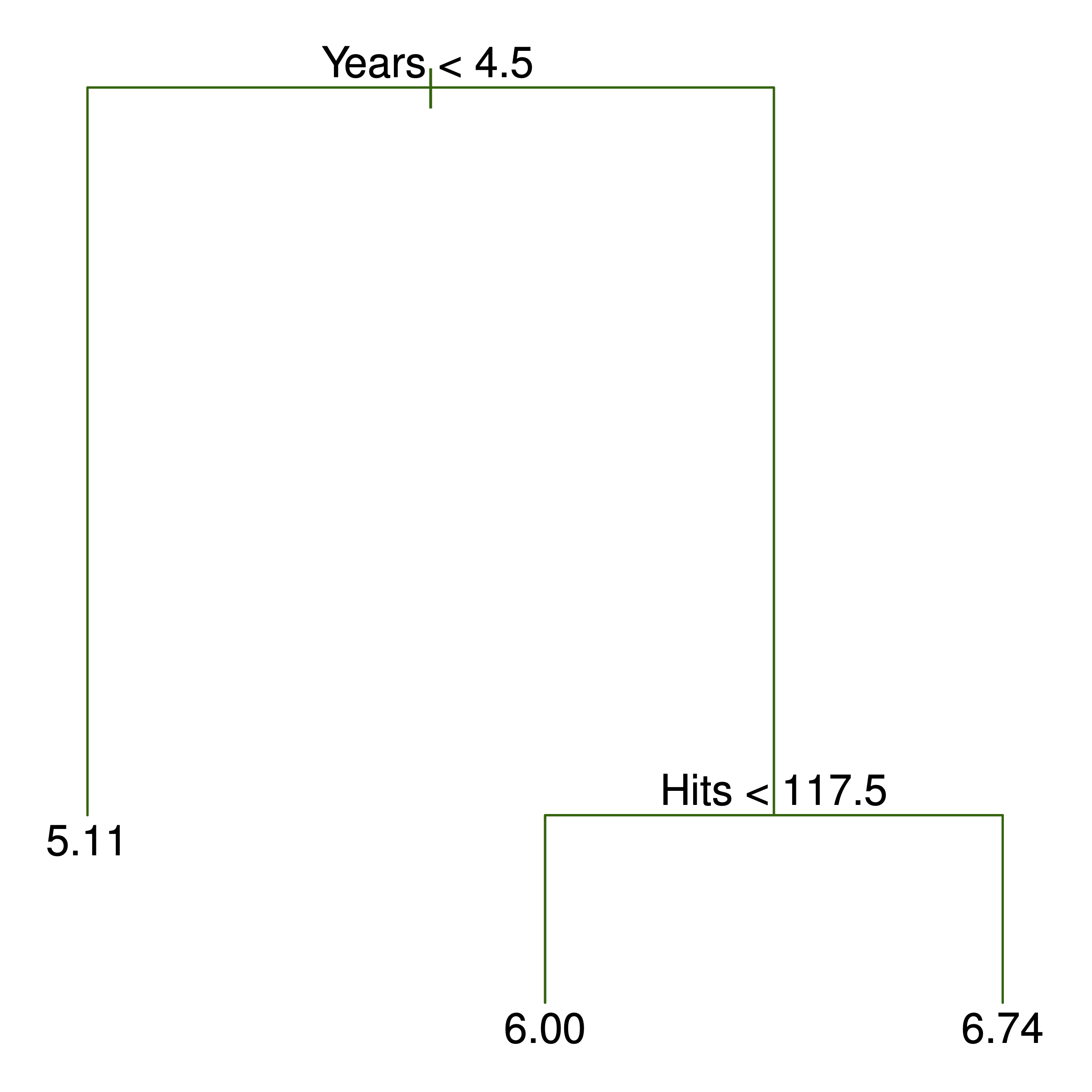 Einfaches Beispiel für einen Baum sowie der zugehörigen rekursiven Partionierung