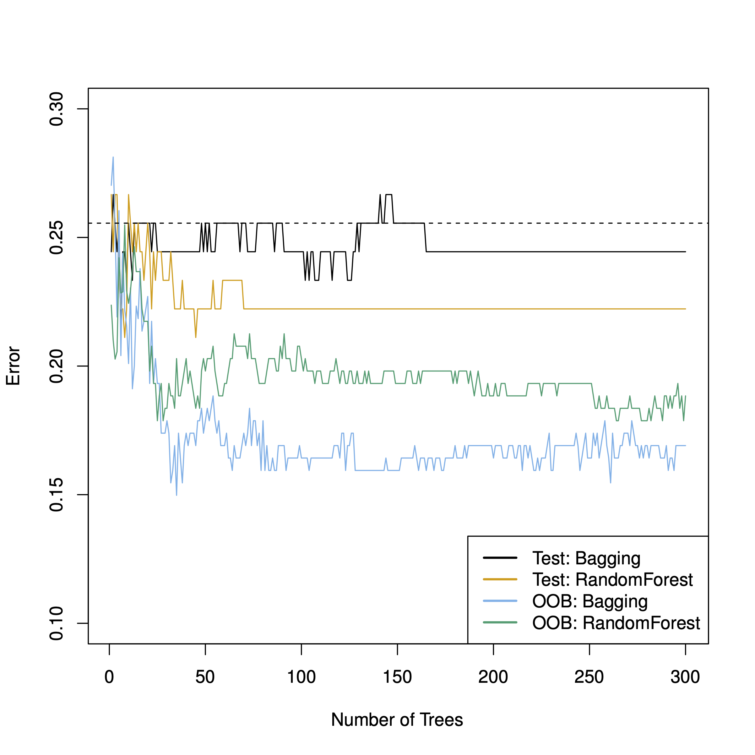 Test-Sample-Vorhersagegüte von Bagging- und Random-Forest-Algorithmen