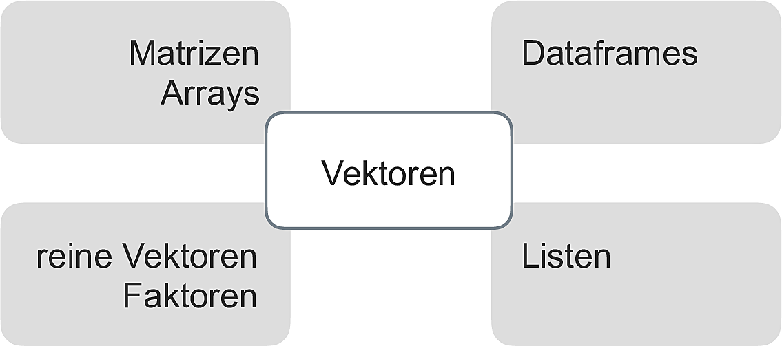 Vektoren stehen im Zentrum der Datenstrukturen in R