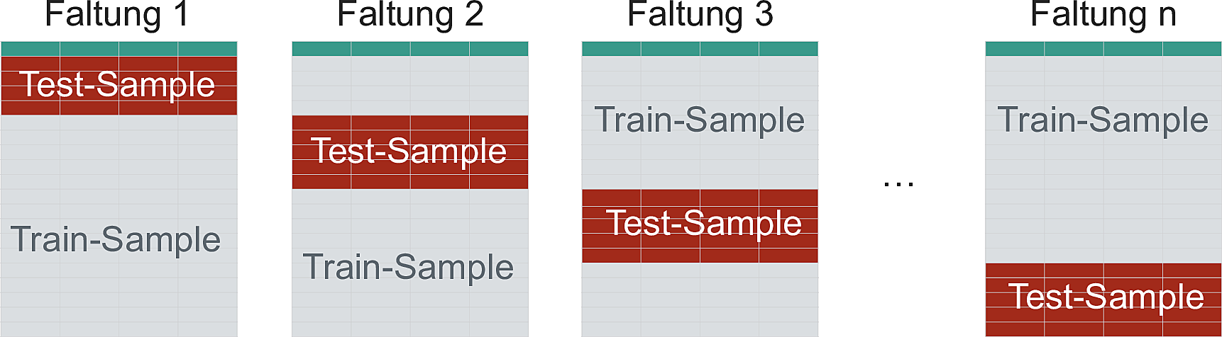 Kreuzvalidierung, Aufteilung in Train- vs. Testsample