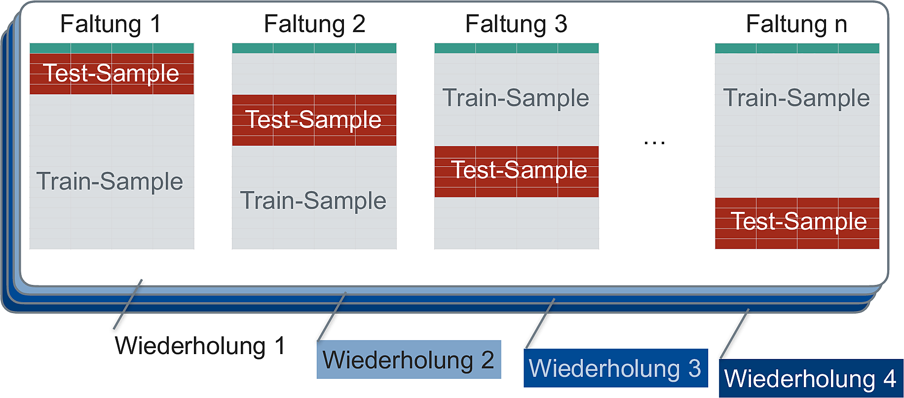 Wiederholte Kreuzvalidierung