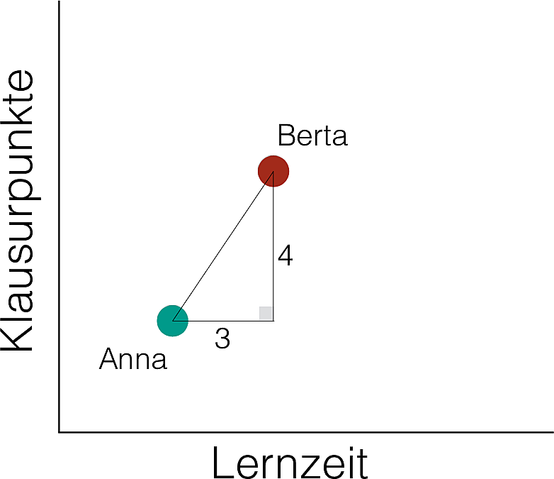 Euklidischer Abstand wird mit der Regel von Pythagoras berechnet