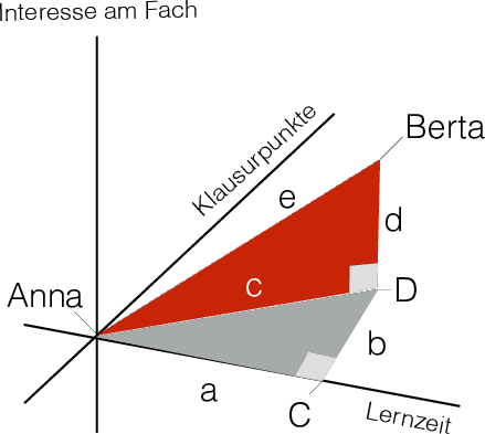 Pythagoras in der Ebene (links) und in 3D (rechts)