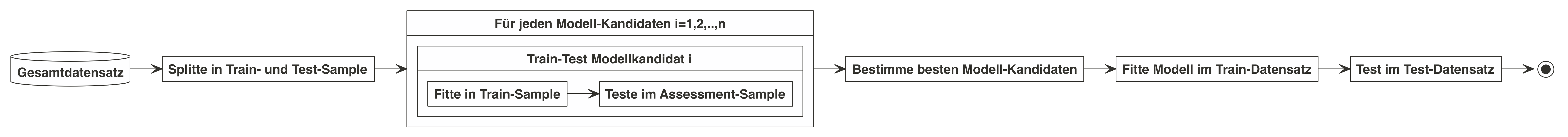 Standardablauf des maschinellen Lernens mit Tuning und Resampling