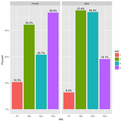 How To Plot A Percentage Plot With Ggplot2 Sebastian Sauer Stats Blog