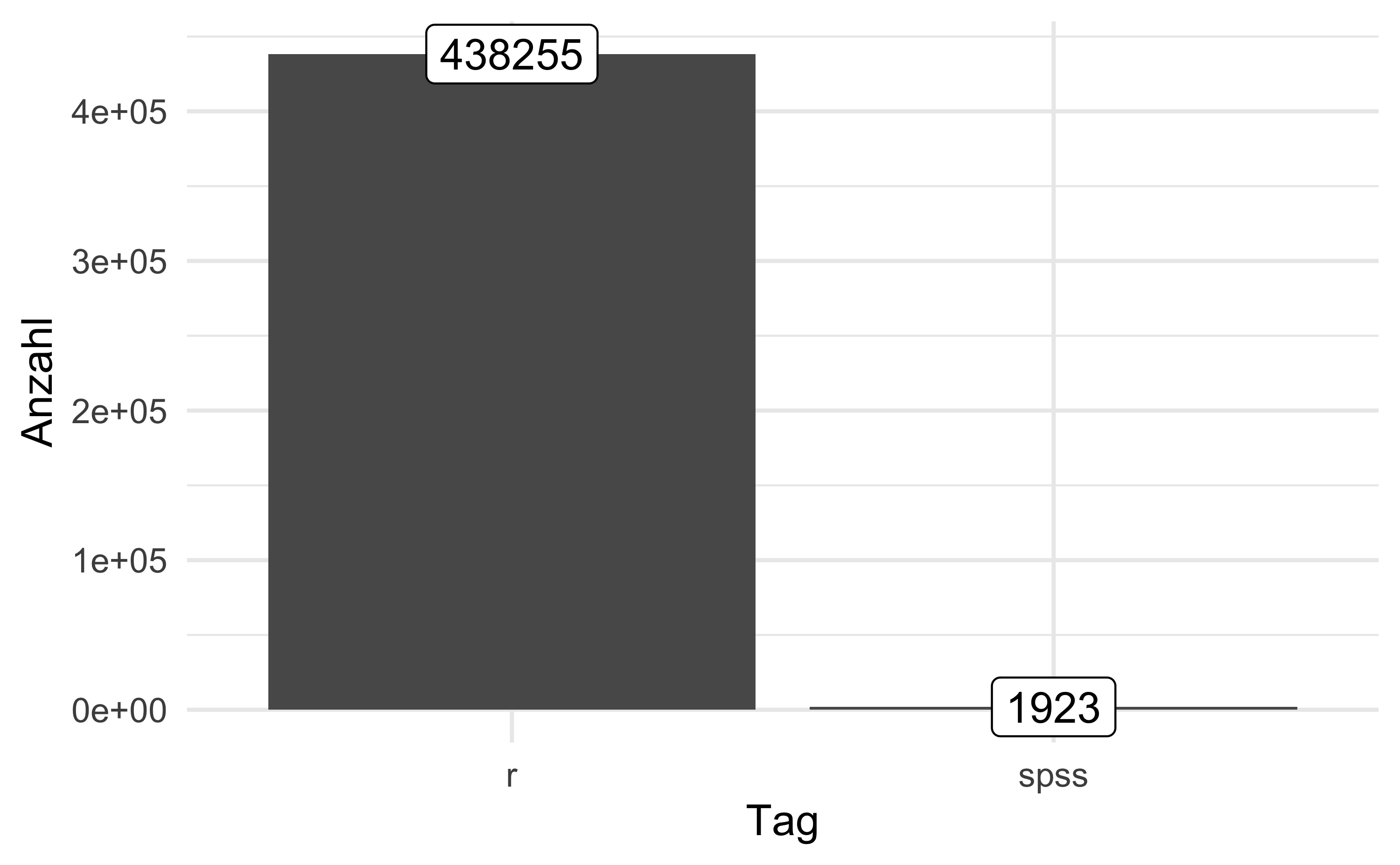 Suchanfragen nach R bzw SPSS, Stand 2022-02-24