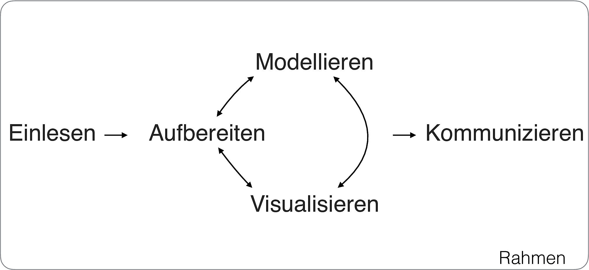 Der Prozess der Datenanalyse