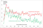 Real-time Prediction of User Performance based on Pupillary Assessment via Eye Tracking