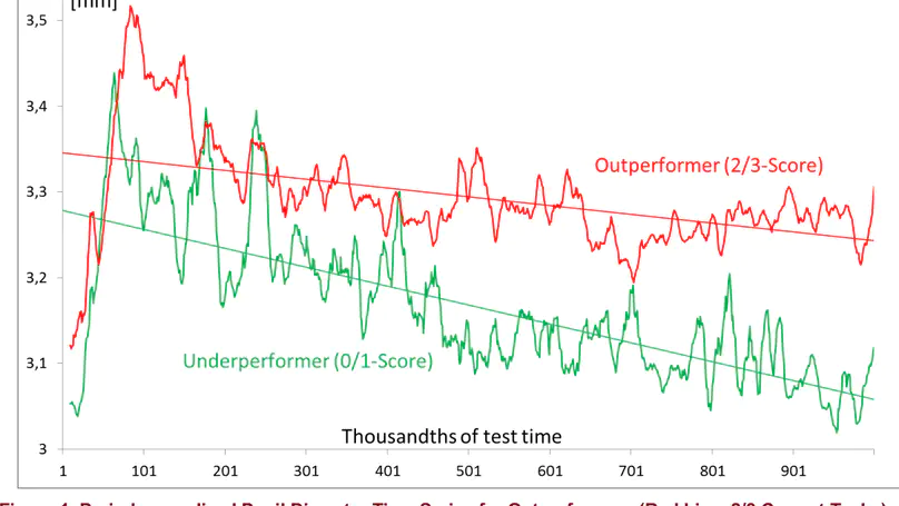 Real-time Prediction of User Performance based on Pupillary Assessment via Eye Tracking
