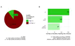 Most healthcare interventions tested in Cochrane Reviews are not effective according to high quality evidence: a systematic review and meta-analysis
