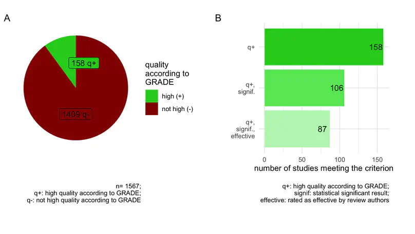 Most healthcare interventions tested in Cochrane Reviews are not effective according to high quality evidence: a systematic review and meta-analysis