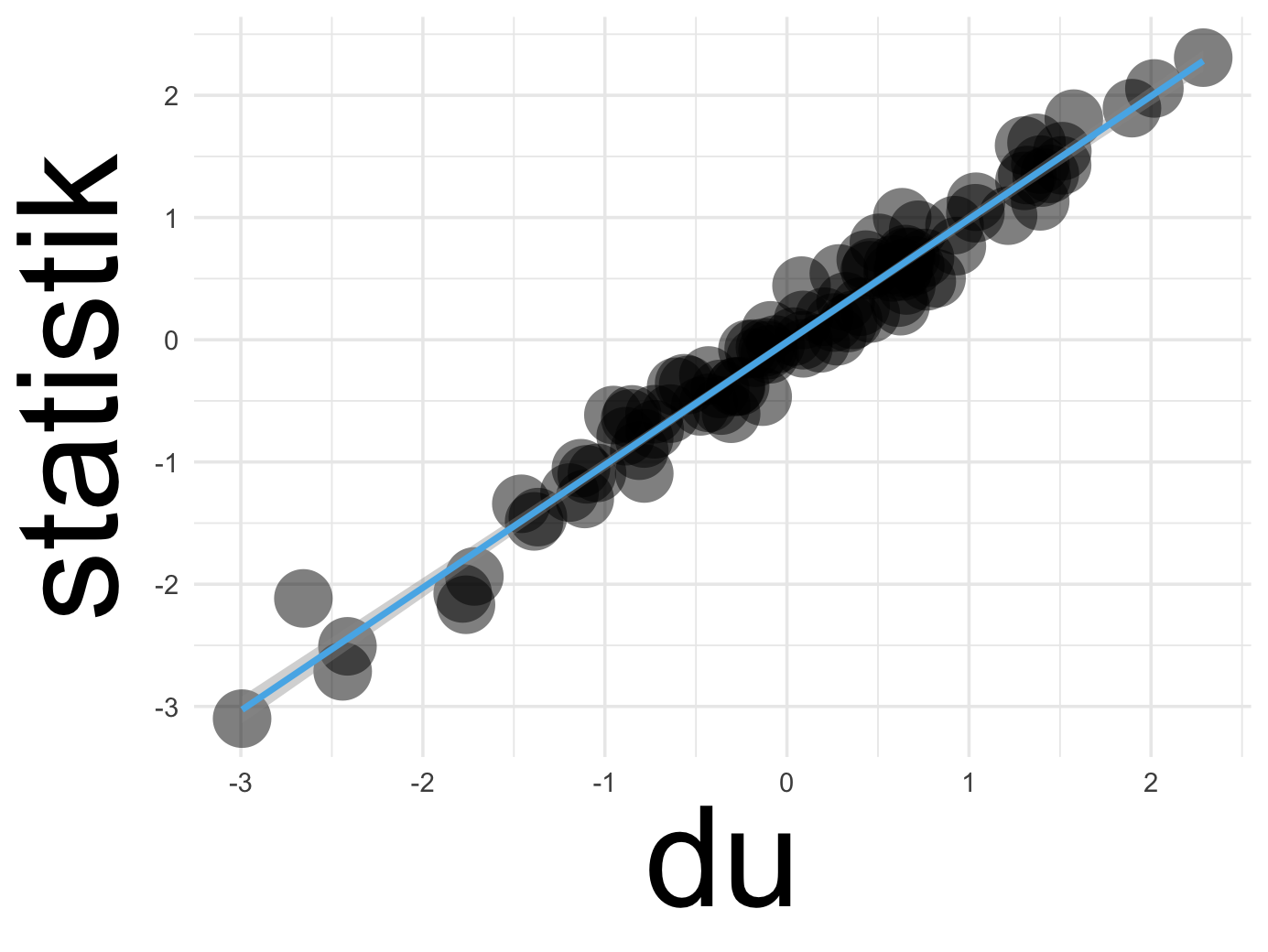 Statistik und Du: Passt!